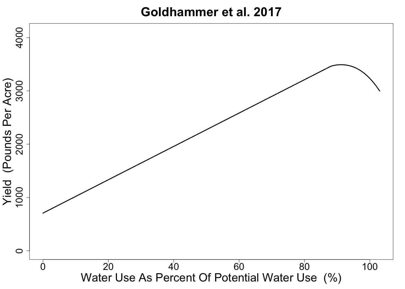 Almond water production function