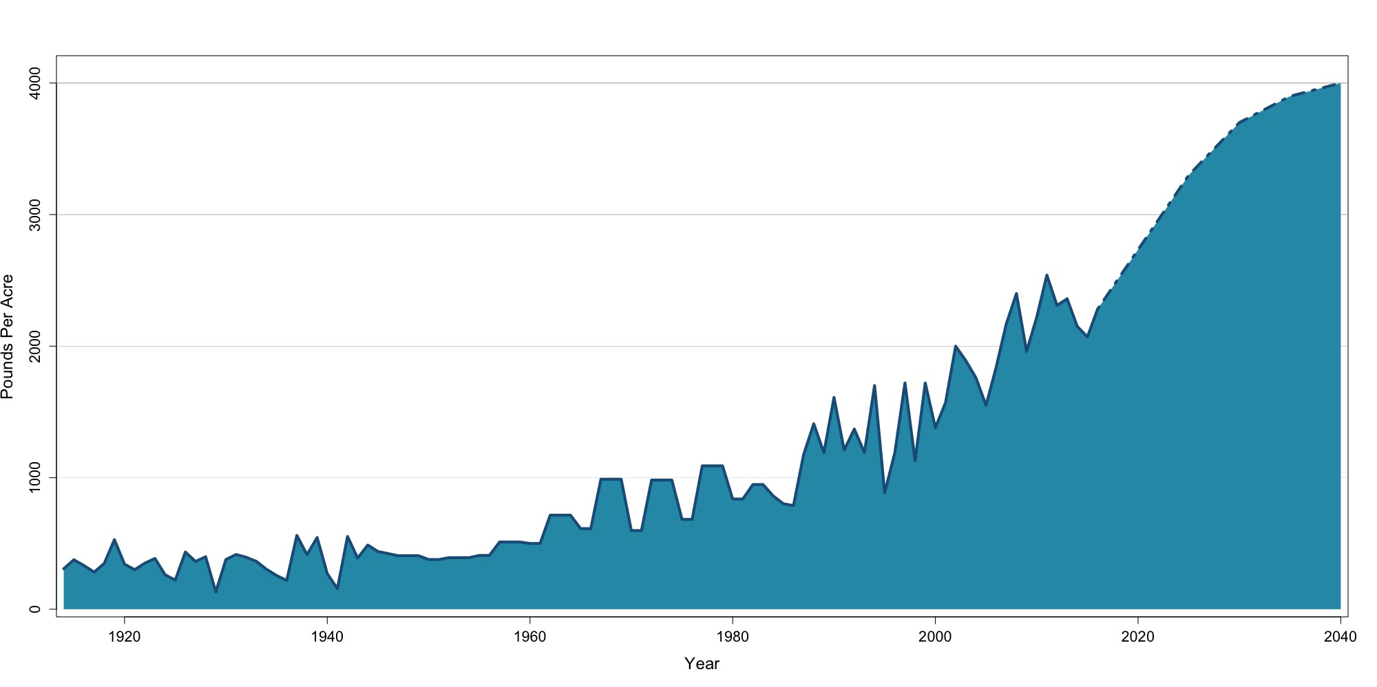 Almond yield history
