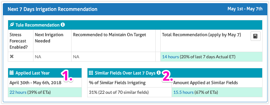 Irrigation recommendation table