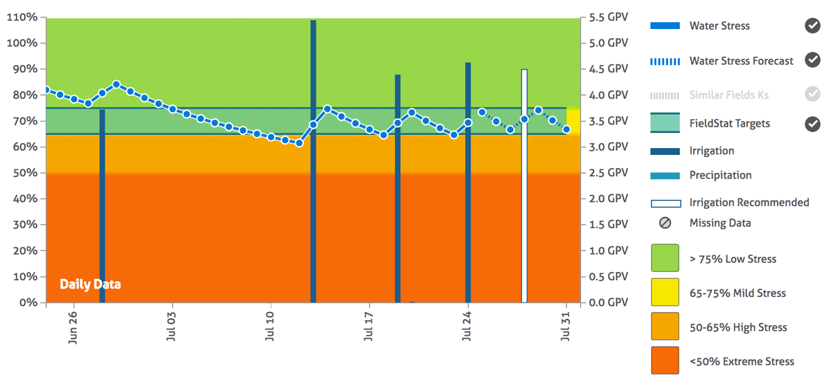 Water stress forecast